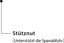 Stütznut(Unterstützt die Spanabfuhr)