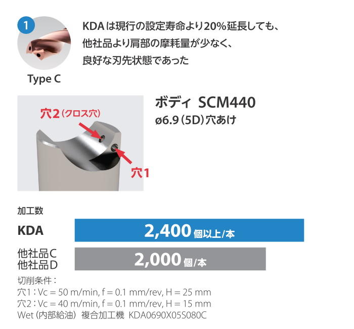 おしゃれ】 【SALE価格】京セラ 超硬コーティングソリッドドリル