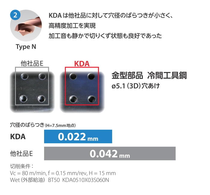 高能率 超硬コーティングドリル KDA | 製品情報 | Tools Terrace