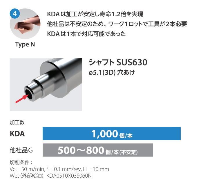 京セラ 超硬コーティングソリッドドリル ＫＤＡ ５Ｄ クーラントホール