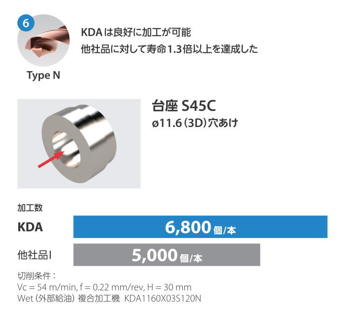 高能率 超硬コーティングドリル KDA | 製品情報 | Tools Terrace